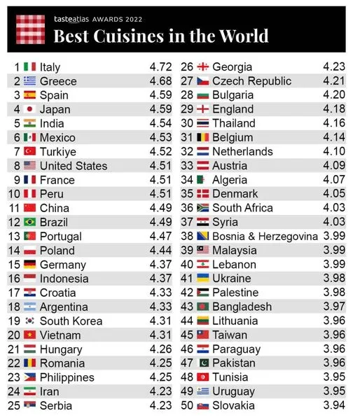 TasteAtlas AWARDS 2022: World's Best Cuisines